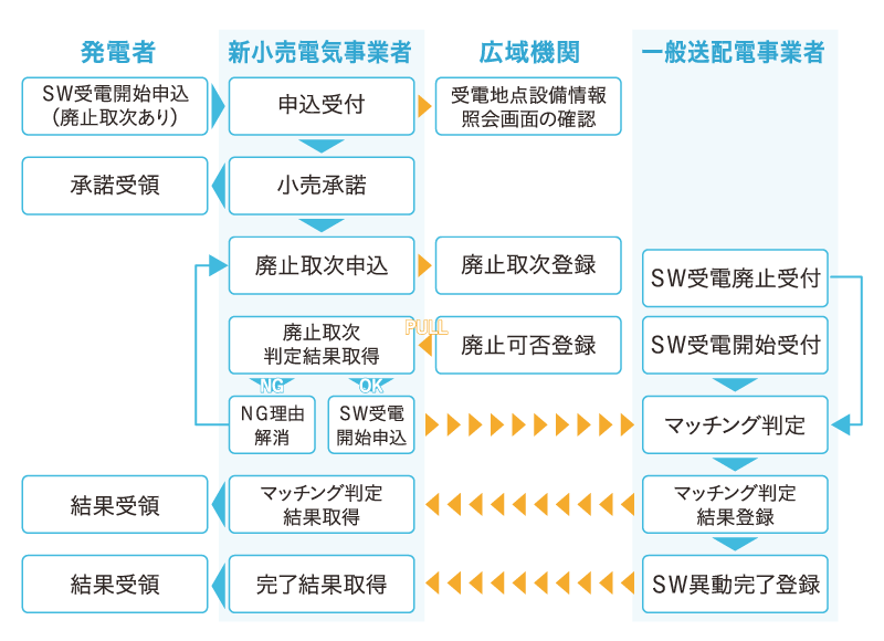 複雑なスイッチング処理を自動化