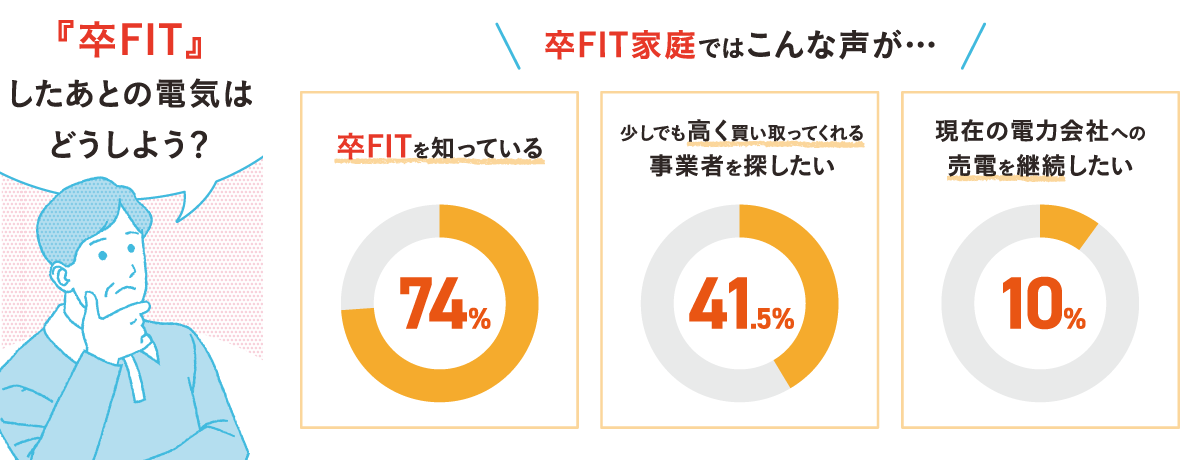 卒FIT家庭のご意見